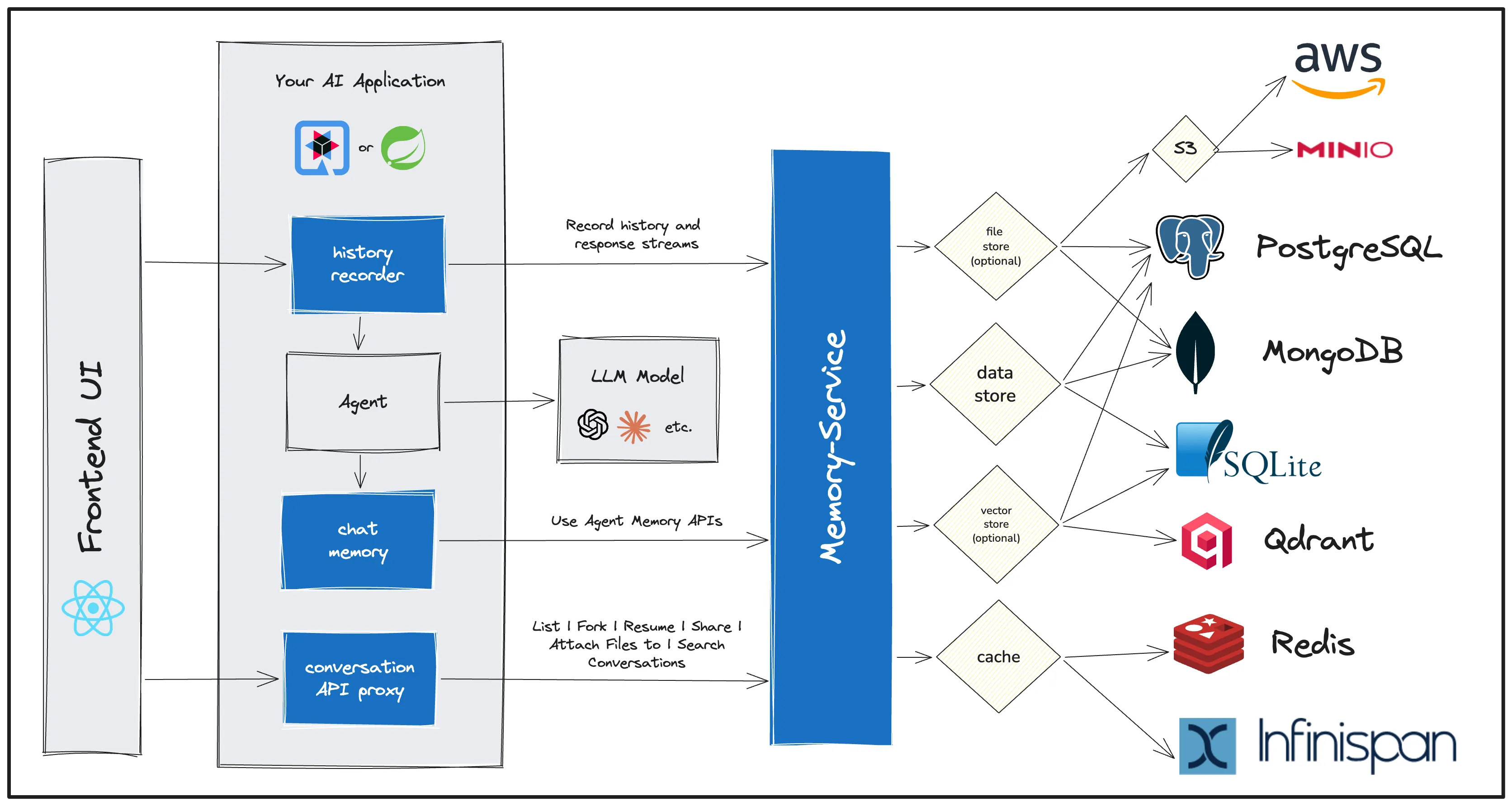 Memory Service Architecture